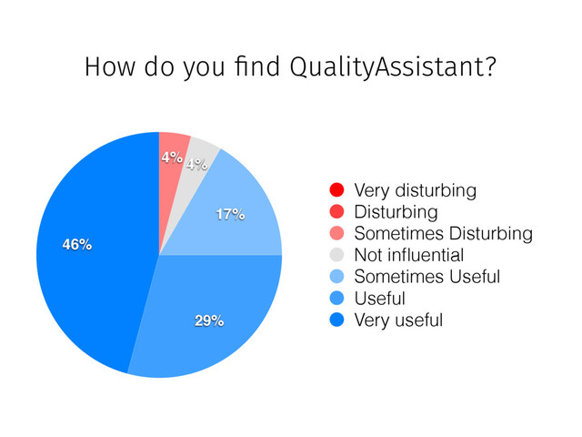 Very disturbing
Disturbing
Sometimes Disturbing
Not inﬂuential
Sometimes Useful
Useful
Very useful
46%
29%
17%
4%
4%
How do you !nd QualityAssistant?
