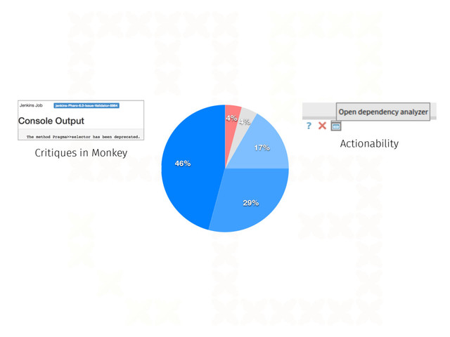 46%
29%
17%
4%
4%
Actionability
Critiques in Monkey
