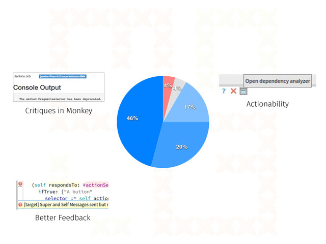 46%
29%
17%
4%
4%
Actionability
Critiques in Monkey
Better Feedback
