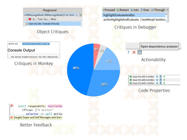 46%
29%
17%
4%
4%
Code Properties
Actionability
Critiques in Monkey
Object Critiques
Critiques in Debugger
Better Feedback
