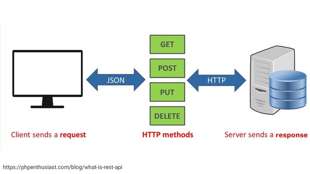 https://phpenthusiast.com/blog/what-is-rest-api
