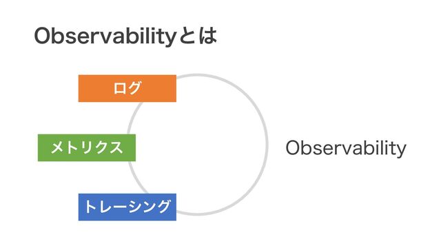 Observabilityとは
メトリクス
ログ
トレーシング
Observability
