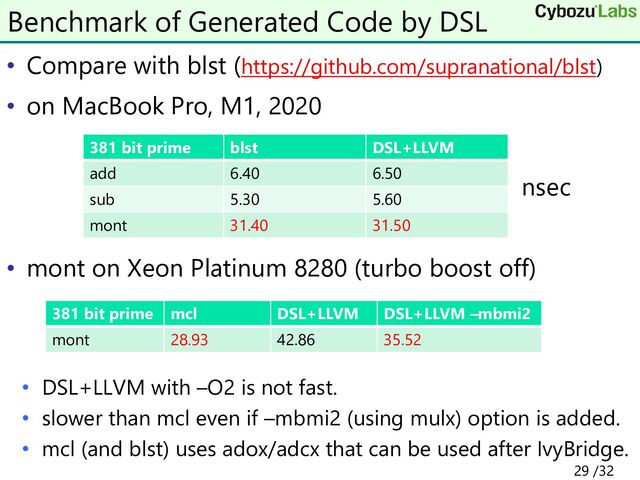 • Compare with blst (https://github.com/supranational/blst)
• on MacBook Pro, M1, 2020
nsec
• mont on Xeon Platinum 8280 (turbo boost off)
• DSL+LLVM with –O2 is not fast.
• slower than mcl even if –mbmi2 (using mulx) option is added.
• mcl (and blst) uses adox/adcx that can be used after IvyBridge.
Benchmark of Generated Code by DSL
381 bit prime blst DSL+LLVM
add 6.40 6.50
sub 5.30 5.60
mont 31.40 31.50
381 bit prime mcl DSL+LLVM DSL+LLVM –mbmi2
mont 28.93 42.86 35.52
29 /32
