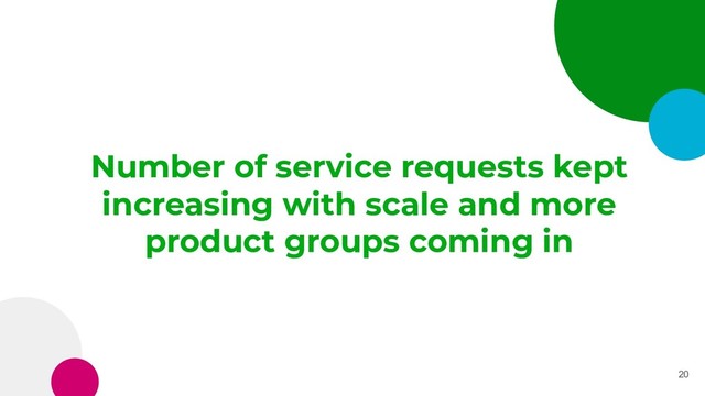 Number of service requests kept
increasing with scale and more
product groups coming in
20
