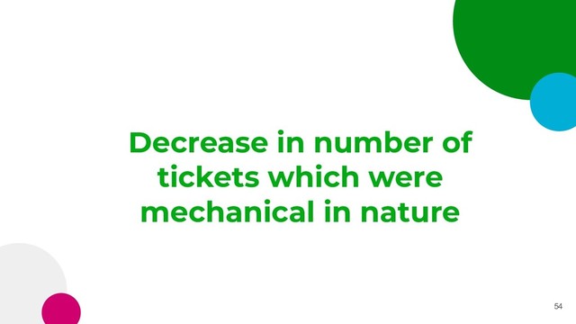 Decrease in number of
tickets which were
mechanical in nature
54

