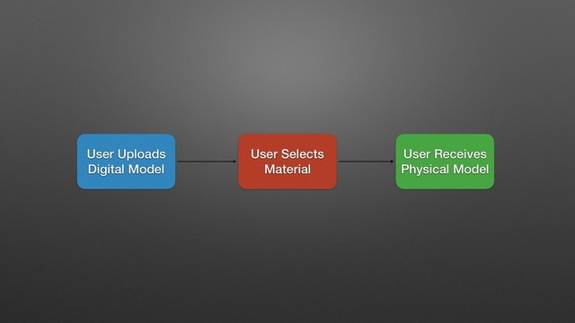 User Uploads
Digital Model
User Receives
Physical Model
User Selects
Material
