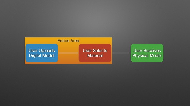 Focus Area
User Uploads
Digital Model
User Receives
Physical Model
User Selects
Material
