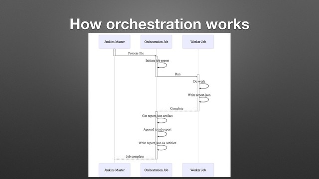 How orchestration works
