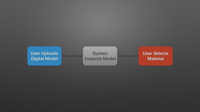 User Uploads
Digital Model
User Selects
Material
System
Inspects Model
