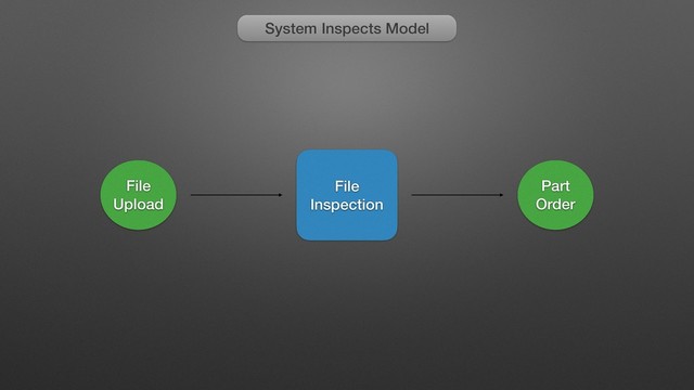 System Inspects Model
File
Upload
File
Inspection
Part
Order
