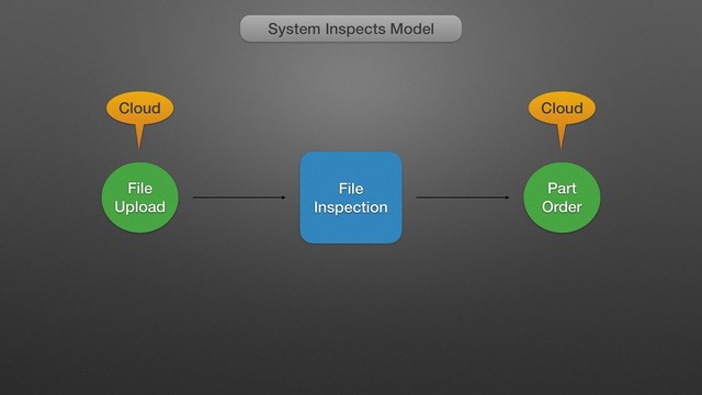 System Inspects Model
File
Upload
File
Inspection
Part
Order
Cloud Cloud
