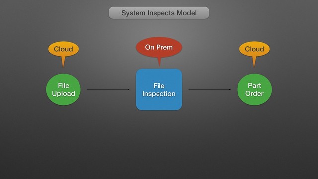 System Inspects Model
File
Upload
File
Inspection
Part
Order
Cloud Cloud
On Prem
