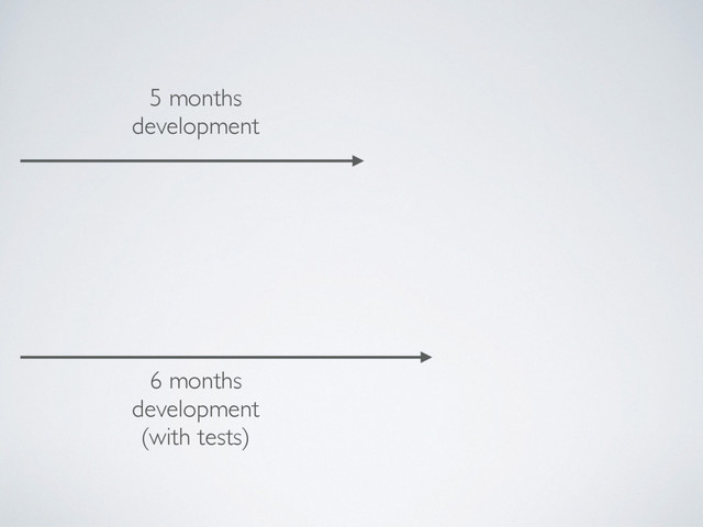 5 months 
development
6 months 
development
(with tests)
