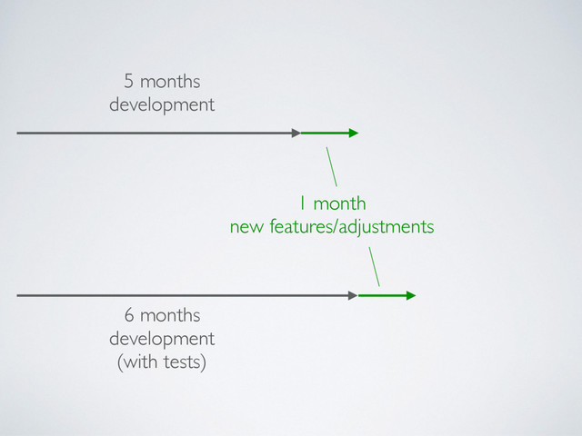 5 months 
development
6 months 
development
(with tests)
1 month
new features/adjustments
