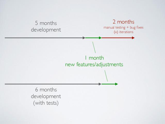 5 months 
development
6 months 
development
(with tests)
1 month
new features/adjustments
2 months
manual testing + bug ﬁxes
(x) iterations
