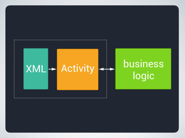 Activity
XML business
logic
