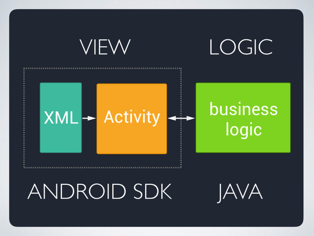 VIEW LOGIC
ANDROID SDK JAVA
Activity
XML business
logic
