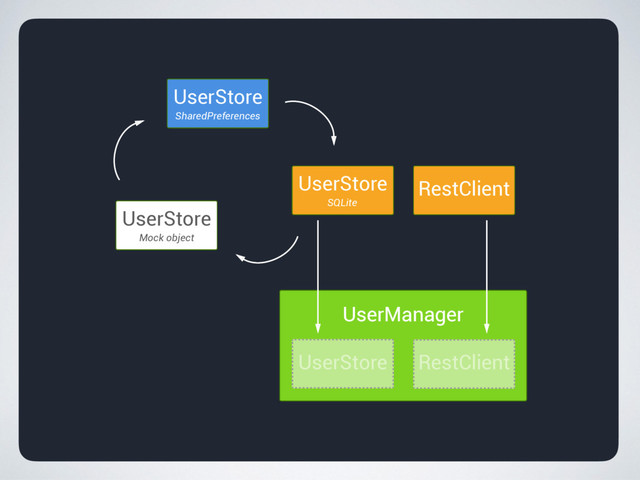 UserManager
UserManager
RestClient
UserStore
RestClient
UserStore
SQLite
SharedPreferences
UserStore
Mock object
UserStore
