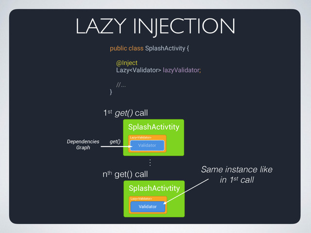 LAZY INJECTION
public class SplashActivity { 
 
@Inject 
Lazy lazyValidator; 
 
//... 
}
SplashActivtity
Validator
Lazy
1st get() call
nth get() call
get()
SplashActivtity
Dependencies
Graph Validator
Lazy
Same instance like
in 1st call
…
