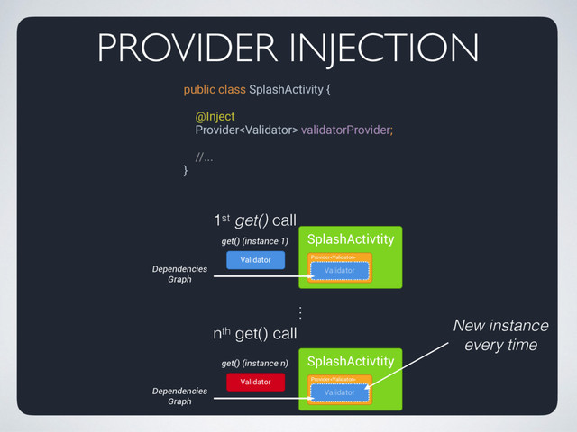 PROVIDER INJECTION
1st get() call
nth get() call
…
get() (instance 1) SplashActivtity
Dependencies
Graph
Validator
Provider
Validator
Validator
Provider
get() (instance n) SplashActivtity
Dependencies
Graph
Validator
New instance
every time
public class SplashActivity { 
 
@Inject 
Provider validatorProvider; 
 
//... 
}

