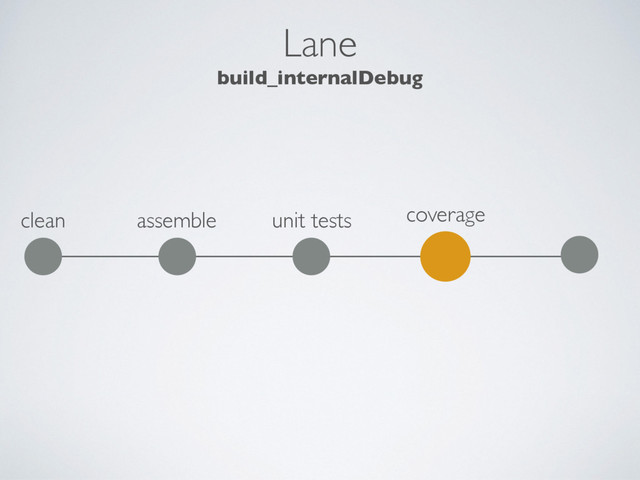 Lane
build_internalDebug
clean unit tests
assemble coverage
