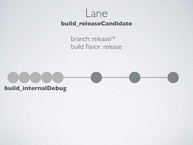 Lane
build_releaseCandidate
build_internalDebug
branch: release/*
build ﬂavor: release
