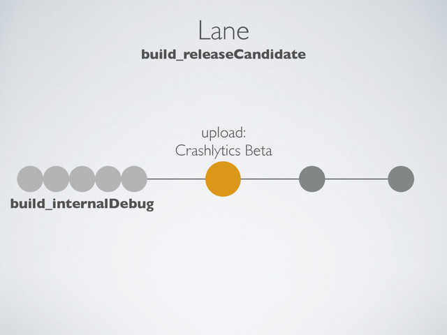 Lane
build_releaseCandidate
build_internalDebug
upload:
Crashlytics Beta
