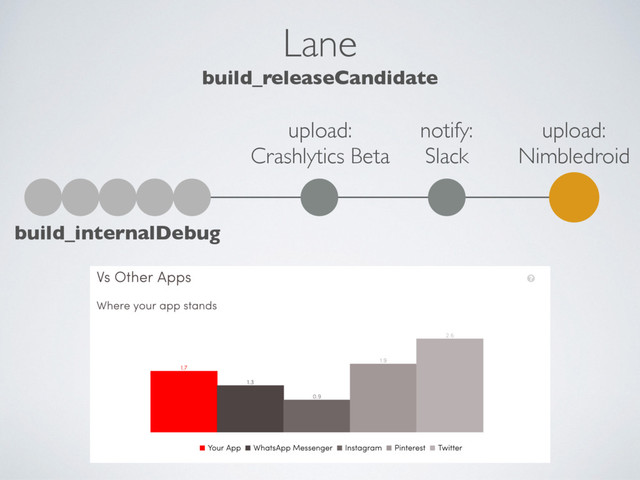 Lane
build_releaseCandidate
build_internalDebug
upload:
Crashlytics Beta
notify:
Slack
upload:
Nimbledroid
