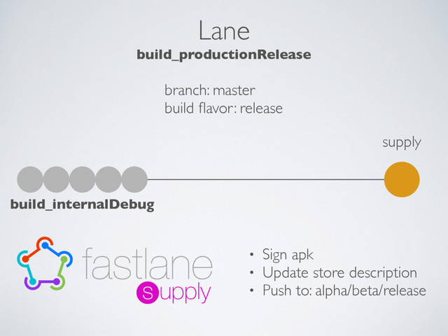 Lane
build_productionRelease
build_internalDebug
branch: master
build ﬂavor: release
supply
• Sign apk
• Update store description
• Push to: alpha/beta/release
