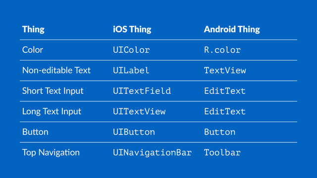 Thing iOS Thing Android Thing
Color UIColor R.color
Non-editable Text UILabel TextView
Short Text Input UITextField EditText
Long Text Input UITextView EditText
Bu9on UIButton Button
Top Naviga;on UINavigationBar Toolbar
