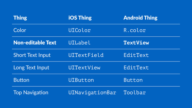 Thing iOS Thing Android Thing
Color UIColor R.color
Non-editable Text UILabel TextView
Short Text Input UITextField EditText
Long Text Input UITextView EditText
Bu3on UIButton Button
Top Naviga8on UINavigationBar Toolbar
