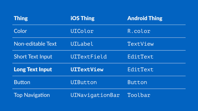 Thing iOS Thing Android Thing
Color UIColor R.color
Non-editable Text UILabel TextView
Short Text Input UITextField EditText
Long Text Input UITextView EditText
Bu7on UIButton Button
Top Naviga:on UINavigationBar Toolbar
