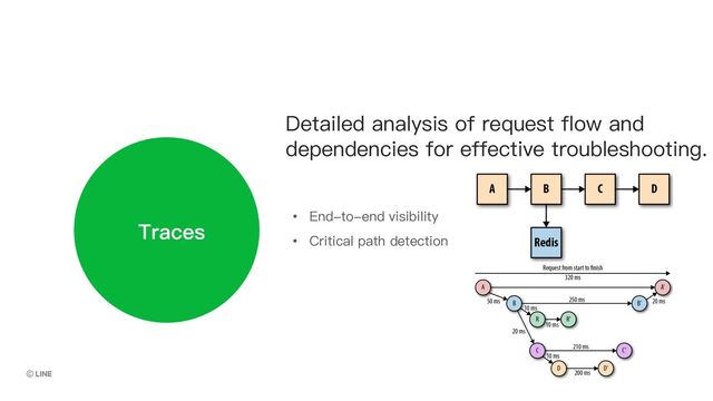 Logging • End-to-end visibility
• Critical path detection
Detailed analysis of request flow and
dependencies for effective troubleshooting.
Traces
