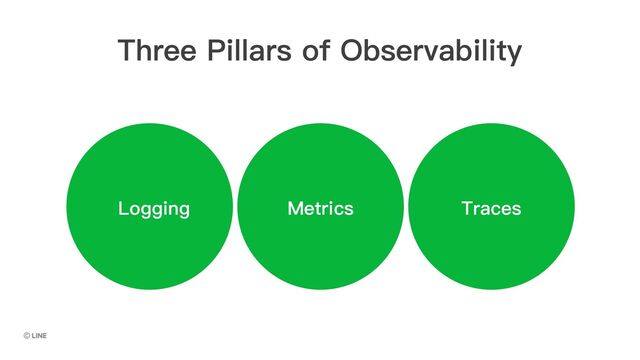 Metrics
Logging Traces
Three Pillars of Observability
