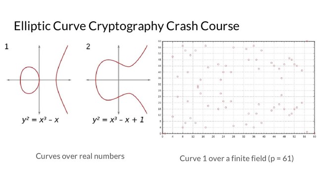 Elliptic Curve Cryptography Crash Course
Curves over real numbers Curve 1 over a finite field (p = 61)
