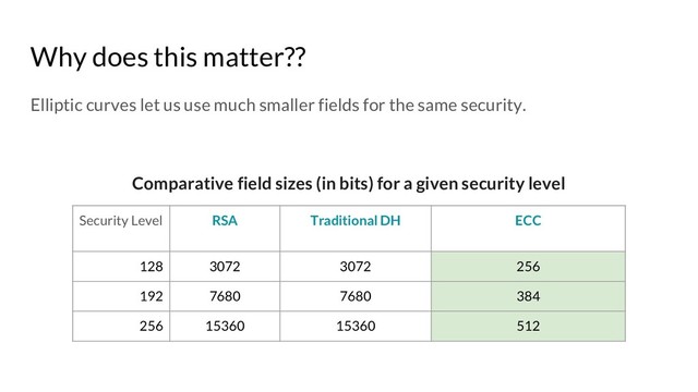 Why does this matter??
Elliptic curves let us use much smaller fields for the same security.
Comparative field sizes (in bits) for a given security level
Security Level RSA Traditional DH ECC
128 3072 3072 256
192 7680 7680 384
256 15360 15360 512
