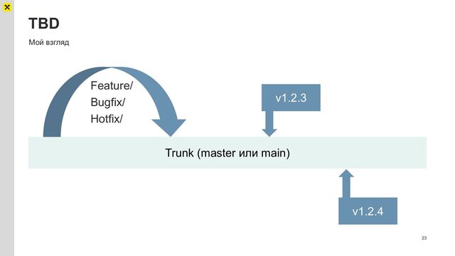 TBD
23
Мой взгляд
Trunk (master или main)
Feature/
Bugfix/
Hotfix/
v1.2.3
v1.2.4
