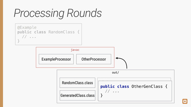 Processing Rounds
@Example 
public class RandomClass { 
// ... 
}
ExampleProcessor OtherProcessor
javac
RandomClass.class
out/
@Other 
public class GeneratedClass { 
// ... 
}
GeneratedClass.class
@Example 
public class RandomClass { 
// ... 
}
@Other 
public class GeneratedClass { 
// ... 
}
javac
public class OtherGenClass { 
// ... 
}
