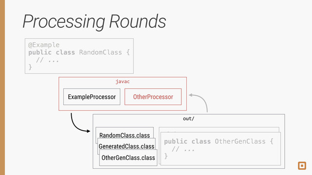 Processing Rounds
@Example 
public class RandomClass { 
// ... 
}
ExampleProcessor OtherProcessor
javac
RandomClass.class
out/
@Other 
public class GeneratedClass { 
// ... 
}
GeneratedClass.class
@Example 
public class RandomClass { 
// ... 
}
@Other 
public class GeneratedClass { 
// ... 
}
javac
public class OtherGenClass { 
// ... 
}
OtherProcessor
OtherGenClass.class
public class OtherGenClass { 
// ... 
}
