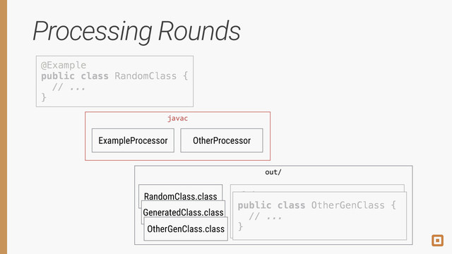 Processing Rounds
@Example 
public class RandomClass { 
// ... 
}
ExampleProcessor OtherProcessor
javac
RandomClass.class
out/
@Other 
public class GeneratedClass { 
// ... 
}
GeneratedClass.class
@Example 
public class RandomClass { 
// ... 
}
@Other 
public class GeneratedClass { 
// ... 
}
javac
public class OtherGenClass { 
// ... 
}
OtherGenClass.class
public class OtherGenClass { 
// ... 
}
