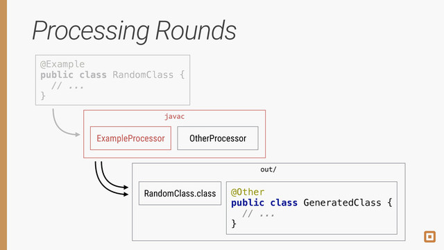 Processing Rounds
@Example 
public class RandomClass { 
// ... 
}
ExampleProcessor OtherProcessor
javac
RandomClass.class
out/
@Other 
public class GeneratedClass { 
// ... 
}
@Example 
public class RandomClass { 
// ... 
}
javac
ExampleProcessor
