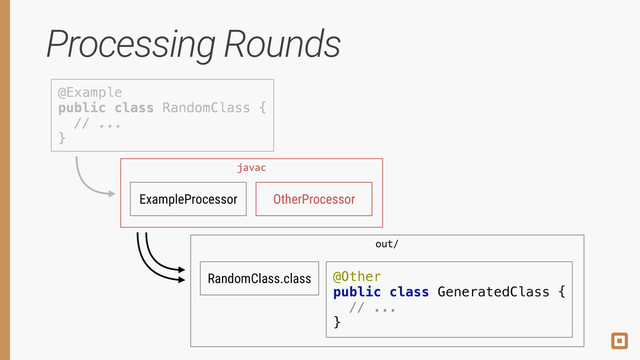 Processing Rounds
@Example 
public class RandomClass { 
// ... 
}
ExampleProcessor OtherProcessor
javac
RandomClass.class
out/
@Other 
public class GeneratedClass { 
// ... 
}
@Example 
public class RandomClass { 
// ... 
}
javac
OtherProcessor
