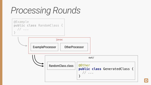 Processing Rounds
@Example 
public class RandomClass { 
// ... 
}
ExampleProcessor OtherProcessor
javac
RandomClass.class
out/
@Other 
public class GeneratedClass { 
// ... 
}
@Example 
public class RandomClass { 
// ... 
}
javac
