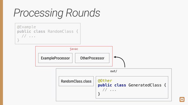 Processing Rounds
@Example 
public class RandomClass { 
// ... 
}
ExampleProcessor OtherProcessor
javac
RandomClass.class
out/
@Other 
public class GeneratedClass { 
// ... 
}
@Example 
public class RandomClass { 
// ... 
}
javac
