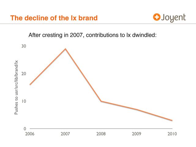 The decline of the lx brand
After cresting in 2007, contributions to lx dwindled:
0
10
20
30
2006 2007 2008 2009 2010
Pushes to usr/src/lib/brand/lx
