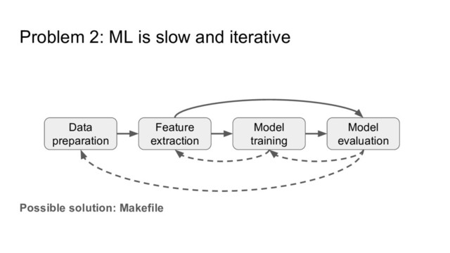 Problem 2: ML is slow and iterative
Possible solution: Makefile
Data
preparation
Feature
extraction
Model
training
Model
evaluation

