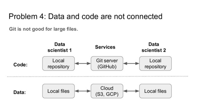 Problem 4: Data and code are not connected
Git is not good for large files.
Local
repository
Git server
(GitHub)
Local
repository
Local files
Cloud
(S3, GCP)
Local files
Code:
Data:
Data
scientist 1
Data
scientist 2
Services
