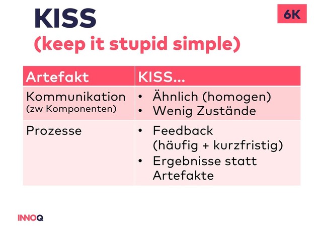 KISS
(keep it stupid simple)
6K
Artefakt KISS...
Kommunikation
(zw Komponenten)
• Ähnlich (homogen)
• Wenig Zustände
Prozesse • Feedback
(häufig + kurzfristig)
• Ergebnisse statt
Artefakte
