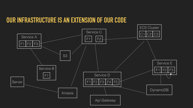 OUR INFRASTRUCTURE IS AN EXTENSION OF OUR CODE
Service A
F1 F2 F3
Service C
F1 F2
Service B
F1
Service E
F1 F2 F3
Service D
F1 F2 F3 F4 F5
S3
Kinesis
DynamoDB
Api Gateway
Server
ECS Cluster
C1 C2 C3
