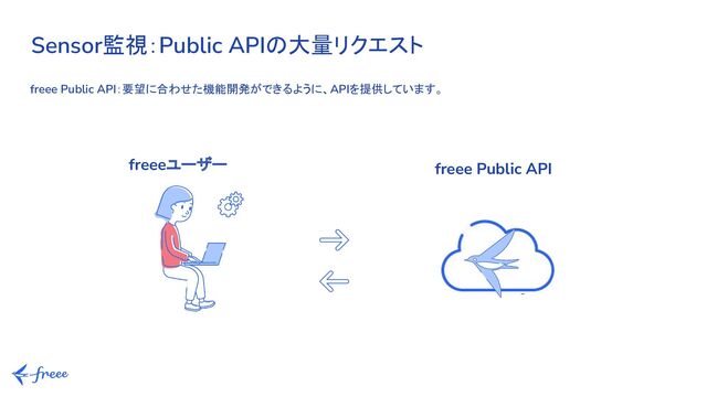 Sensor監視：Public APIの大量リクエスト
freeeユーザー freee Public API
freee Public API：要望に合わせた機能開発ができるように、APIを提供しています。
